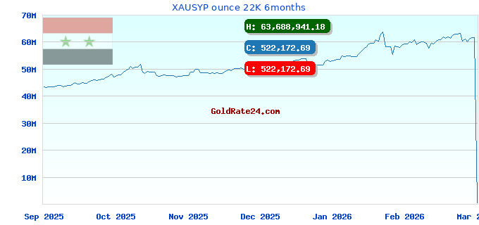 XAUSYP ounce 22K 6months