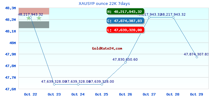 XAUSYP ounce 22K 7days