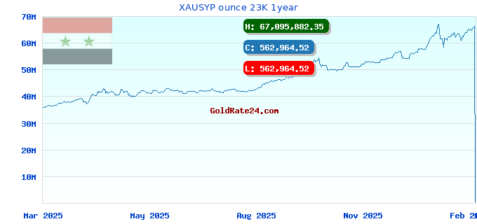 XAUSYP ounce 23K 1year