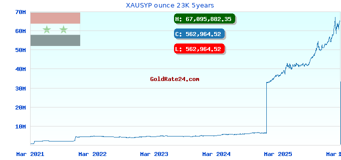 XAUSYP ounce 23K 5years