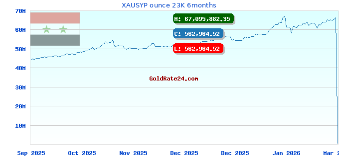 XAUSYP ounce 23K 6months