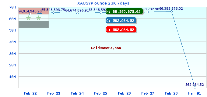 XAUSYP ounce 23K 7days