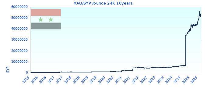 XAU/SYP /ounce 24K 10years