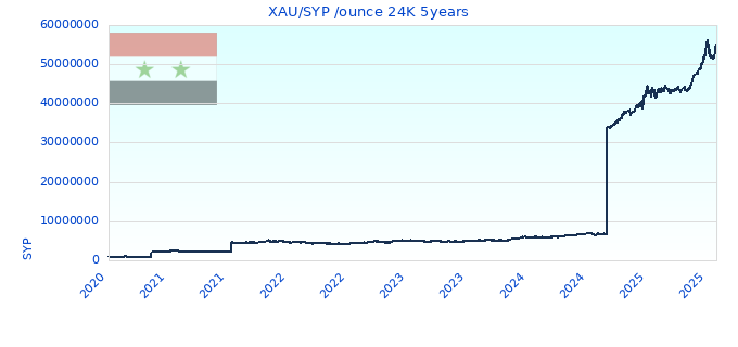 XAU/SYP /ounce 24K 5years