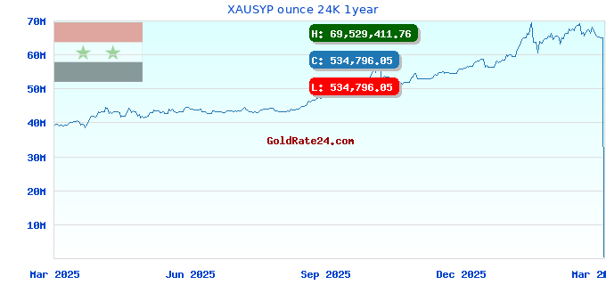 XAUSYP ounce 24K 1year