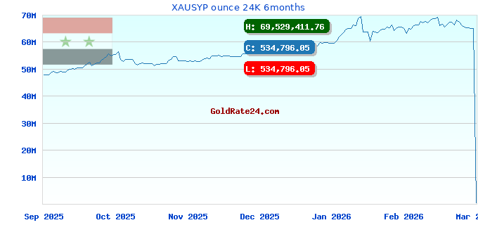 XAUSYP ounce 24K 6months