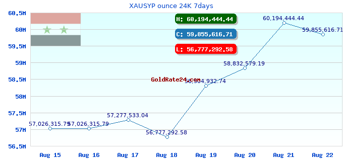 XAUSYP ounce 24K 7days