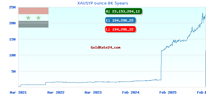 XAUSYP ounce 8K 5years