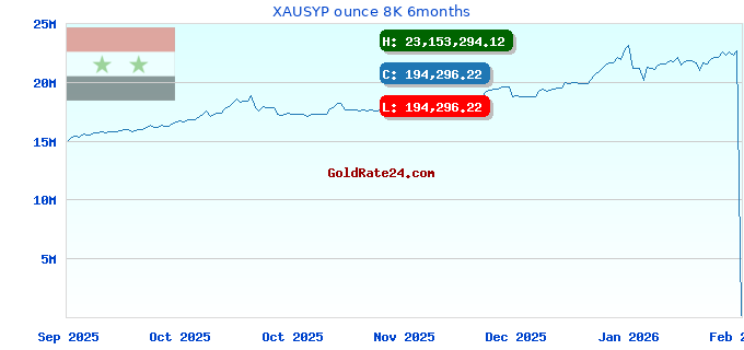XAUSYP ounce 8K 6months