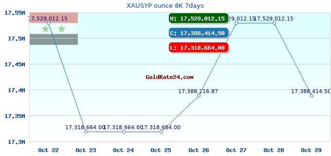 XAUSYP ounce 8K 7days