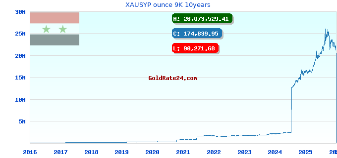 XAUSYP ounce 9K 10years