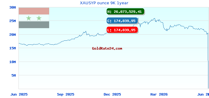 XAUSYP ounce 9K 1year