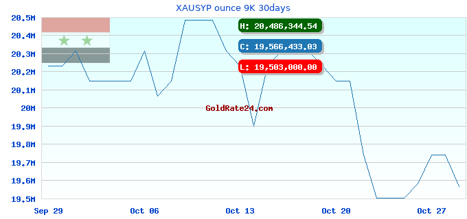 XAUSYP ounce 9K 30days