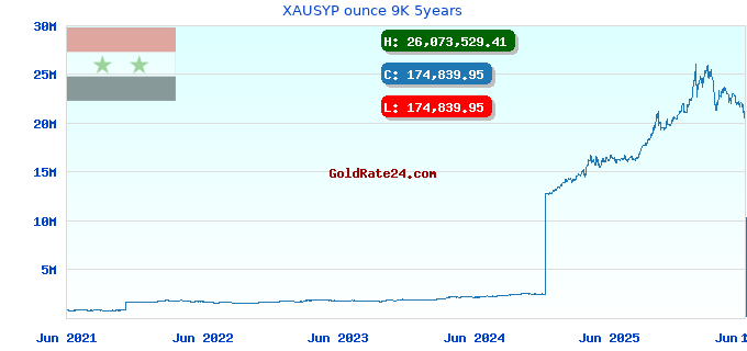 XAUSYP ounce 9K 5years