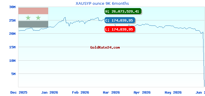 XAUSYP ounce 9K 6months