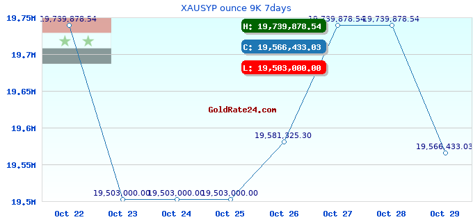 XAUSYP ounce 9K 7days