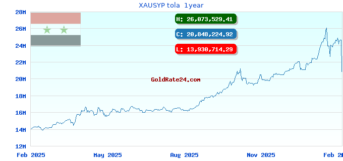 XAUSYP tola  1year