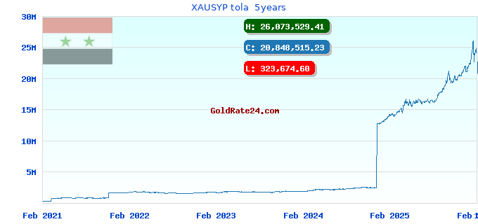 XAUSYP tola  5years