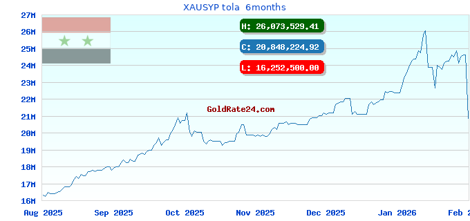 XAUSYP tola  6months