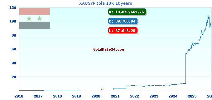 XAUSYP tola 10K 10years