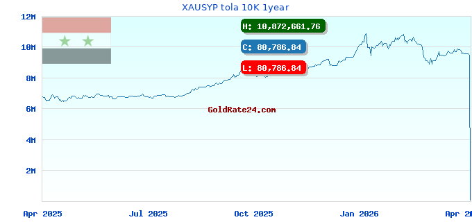 XAUSYP tola 10K 1year