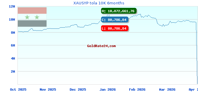 XAUSYP tola 10K 6months