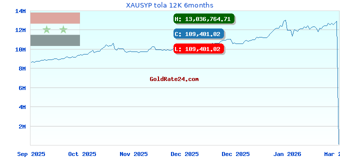 XAUSYP tola 12K 6months