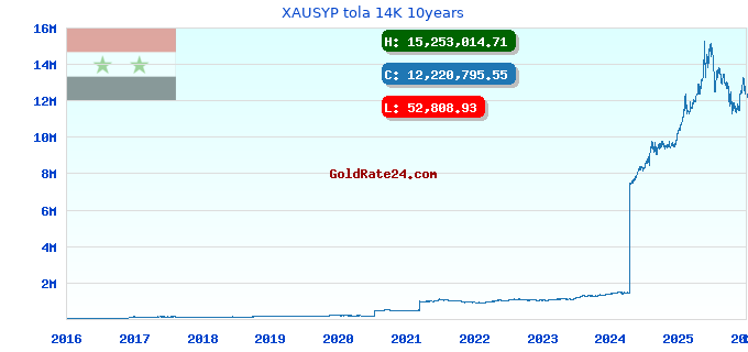 XAUSYP tola 14K 10years