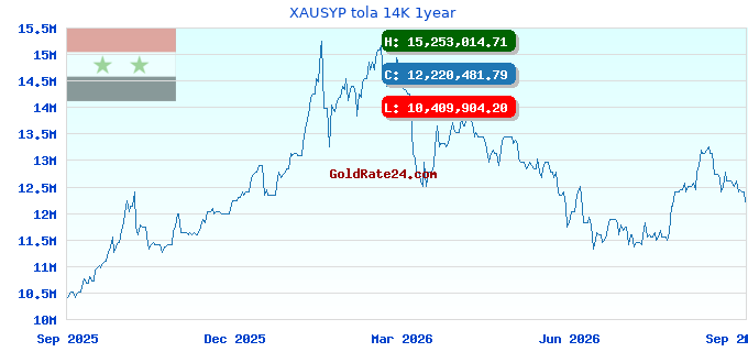 XAUSYP tola 14K 1year