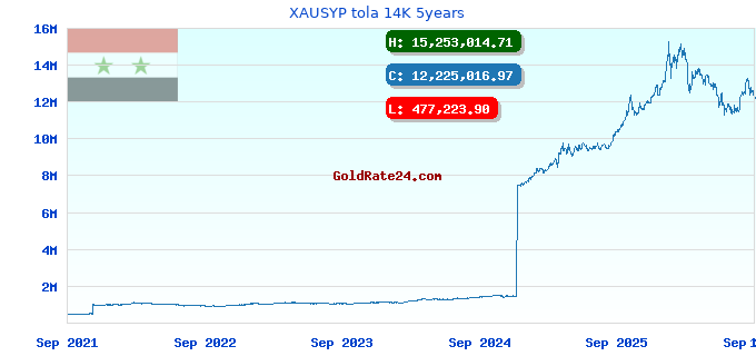 XAUSYP tola 14K 5years
