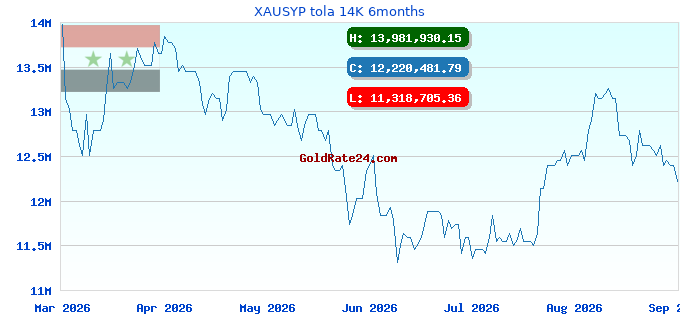 XAUSYP tola 14K 6months