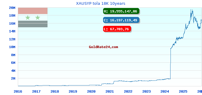 XAUSYP tola 18K 10years