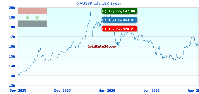 XAUSYP tola 18K 1year