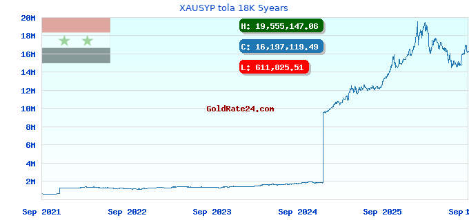 XAUSYP tola 18K 5years