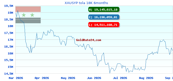 XAUSYP tola 18K 6months