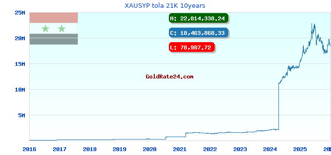 XAUSYP tola 21K 10years