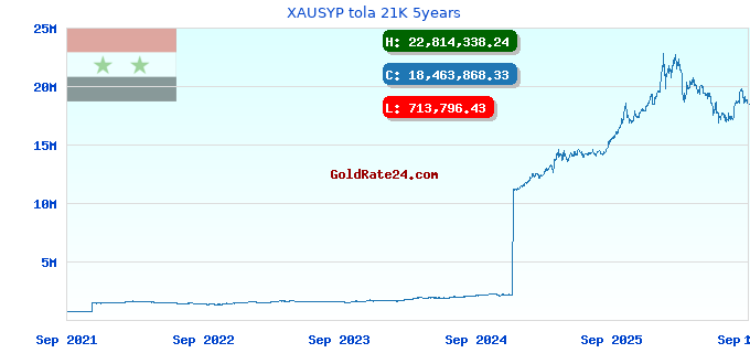XAUSYP tola 21K 5years
