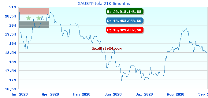 XAUSYP tola 21K 6months