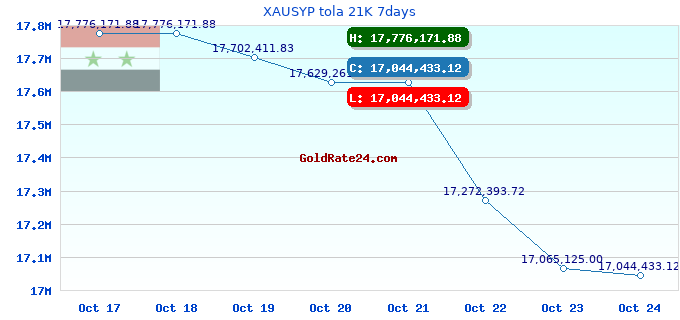 XAUSYP tola 21K 7days