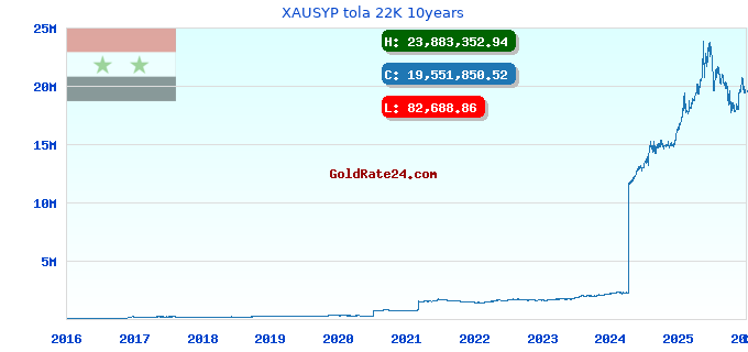 XAUSYP tola 22K 10years