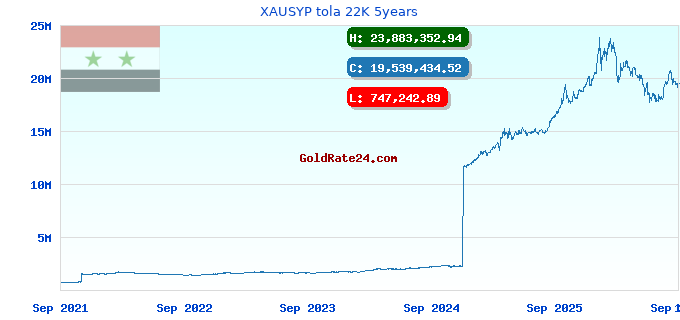 XAUSYP tola 22K 5years
