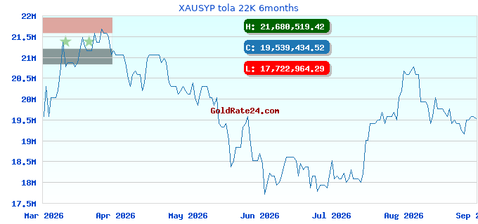 XAUSYP tola 22K 6months
