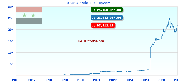 XAUSYP tola 23K 10years