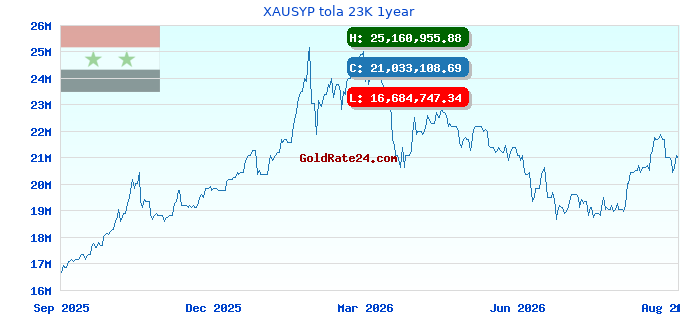 XAUSYP tola 23K 1year
