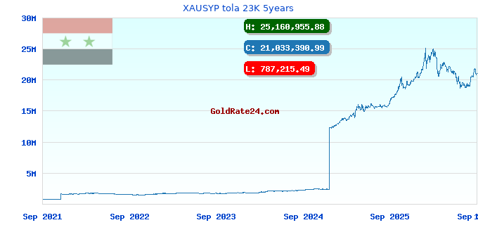 XAUSYP tola 23K 5years
