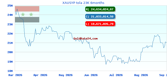 XAUSYP tola 23K 6months
