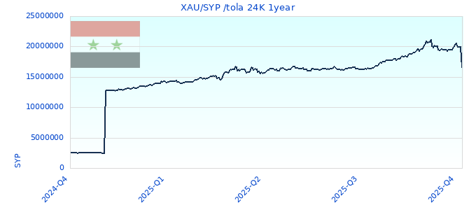 XAU/SYP /tola 24K 1year