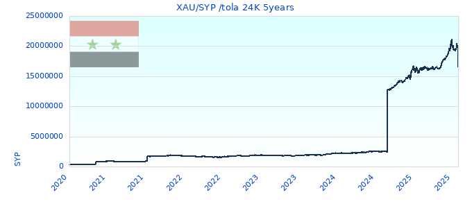 XAU/SYP /tola 24K 5years