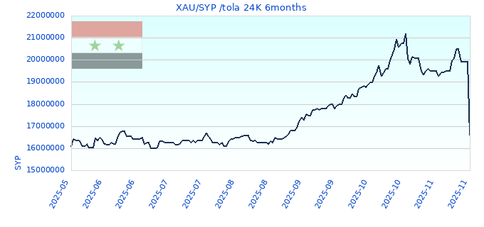 XAU/SYP /tola 24K 6months