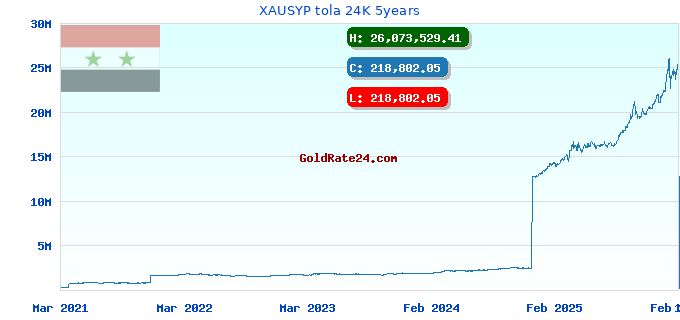 XAUSYP tola 24K 5years